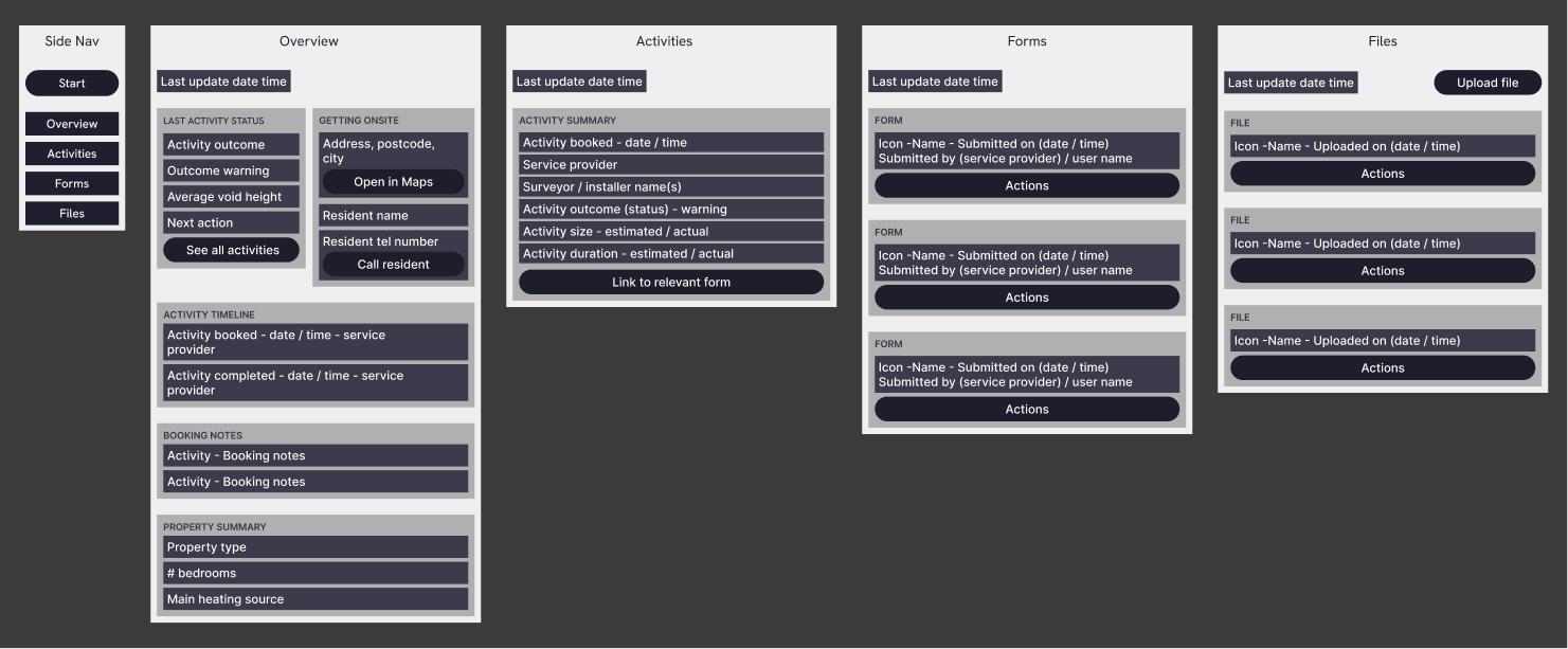 Information architecture of the property page